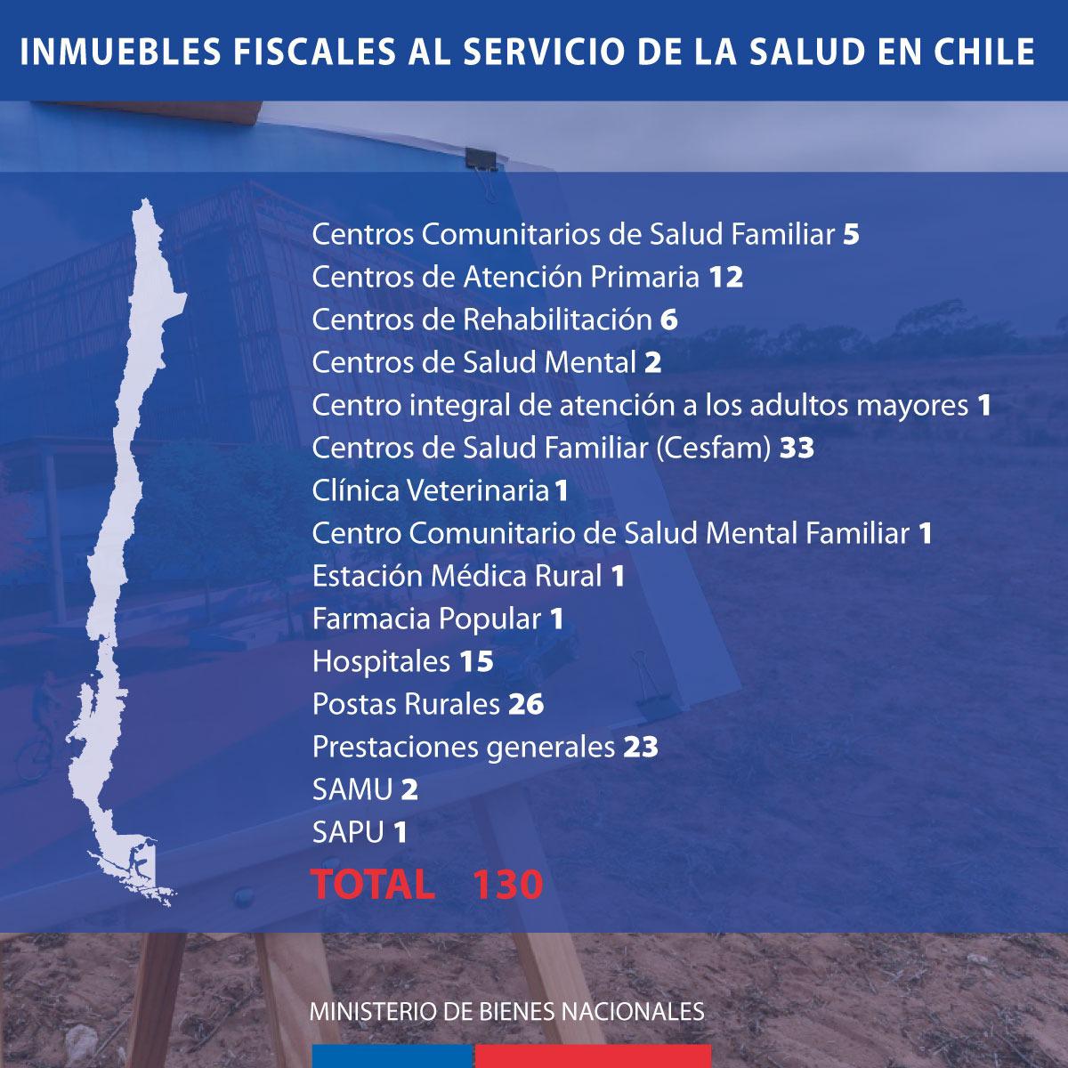 Inmuebles Bienes Nacionales a Salud 3