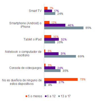 MAYORÍA DE NIÑOS Y NIÑAS ENTRE 6 Y 12 AÑOS VEN CONTENIDOS SIN SUPERVISIÓN Y PREESCOLARES ELIGEN LOS PROGRAMAS QUE CONSUMEN 1 dispositivos de tramos de edad