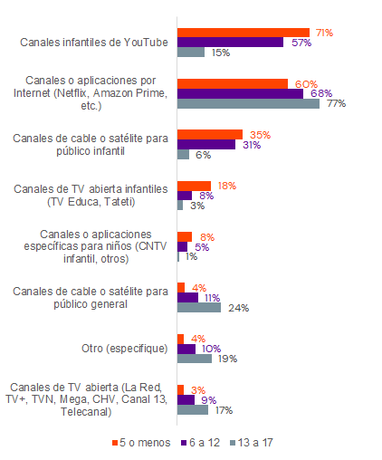 MAYORÍA DE NIÑOS Y NIÑAS ENTRE 6 Y 12 AÑOS VEN CONTENIDOS SIN SUPERVISIÓN Y PREESCOLARES ELIGEN LOS PROGRAMAS QUE CONSUMEN tipod de canales más vistos