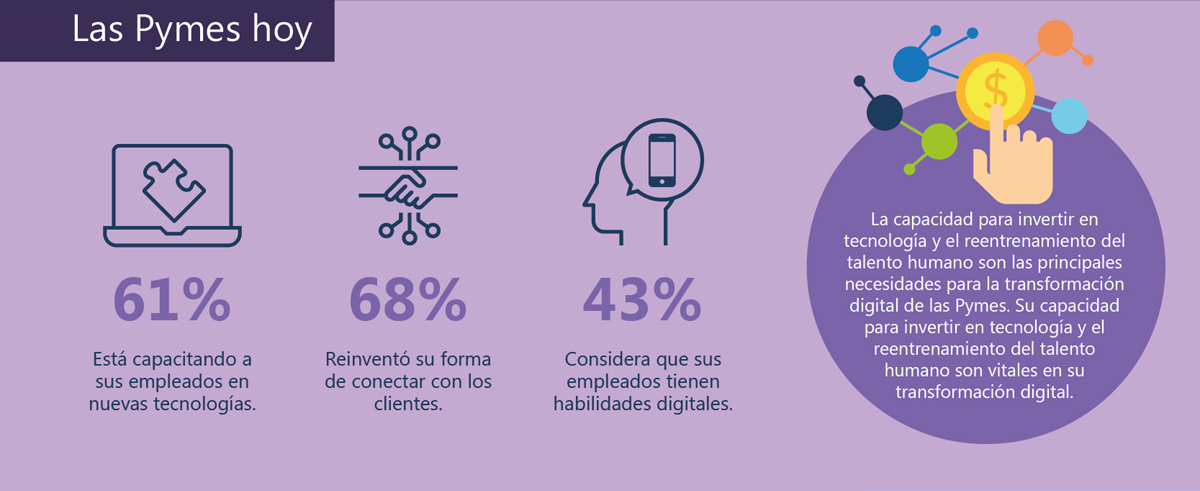 Encuesta revela alta digitalización y foco en capacitación de Pymes chilenas B