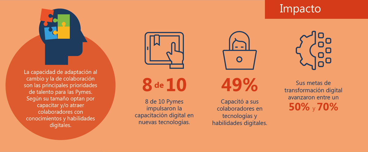 Encuesta revela alta digitalización y foco en capacitación de Pymes chilenas C