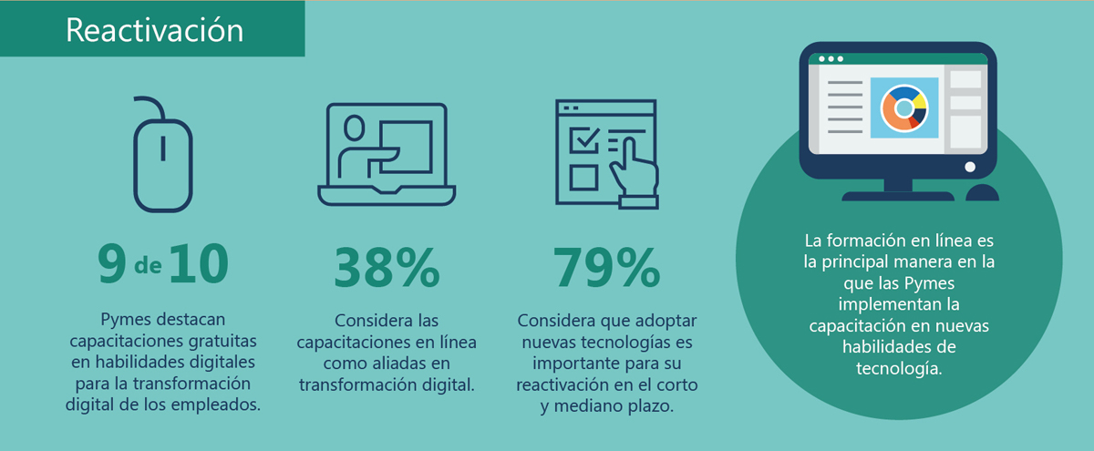 Encuesta revela alta digitalización y foco en capacitación de Pymes chilenas D