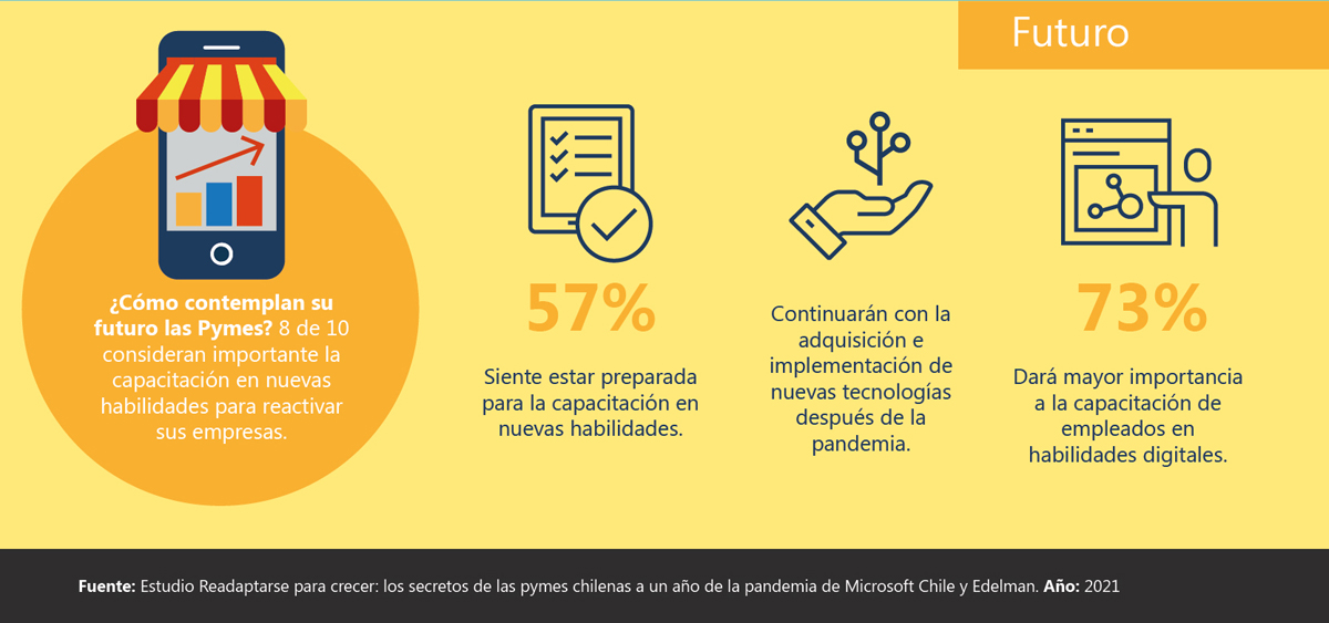 Encuesta revela alta digitalización y foco en capacitación de Pymes chilenas E