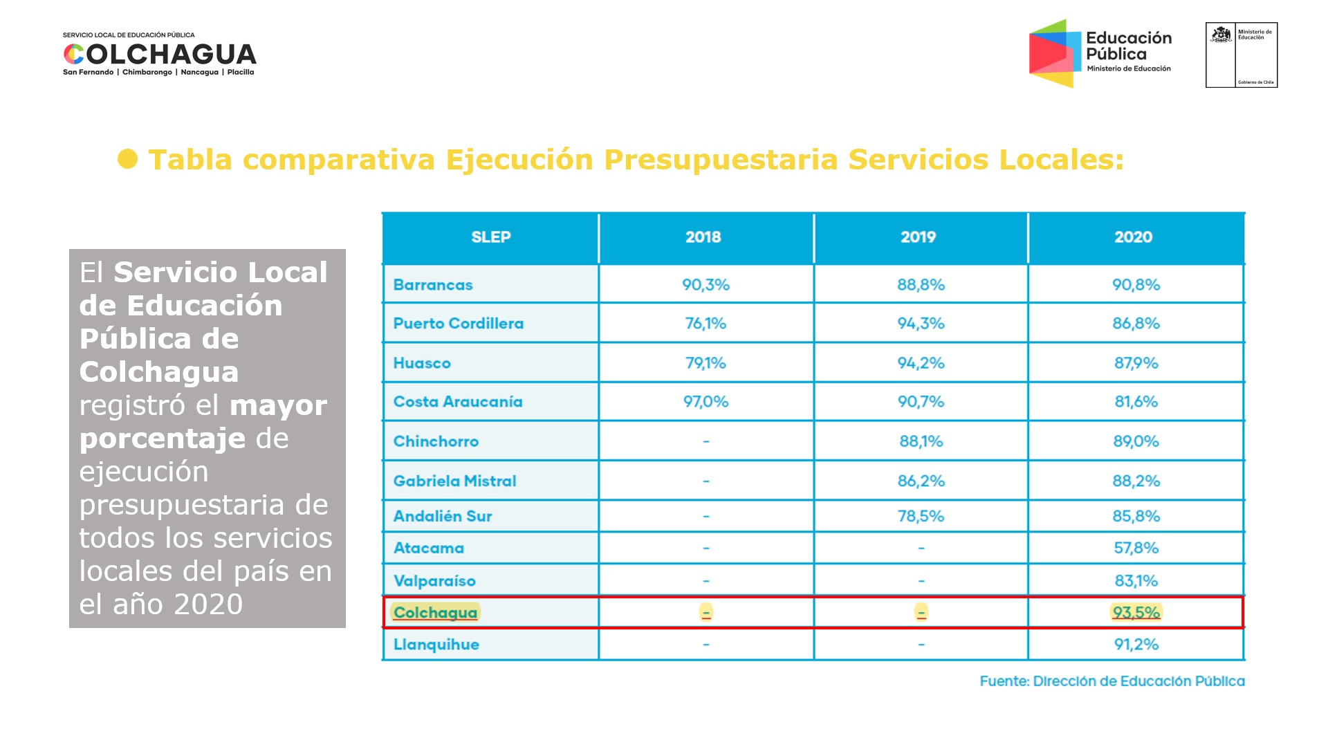 nMayor ejecución presupuestaria de los servicios locales de todo el país