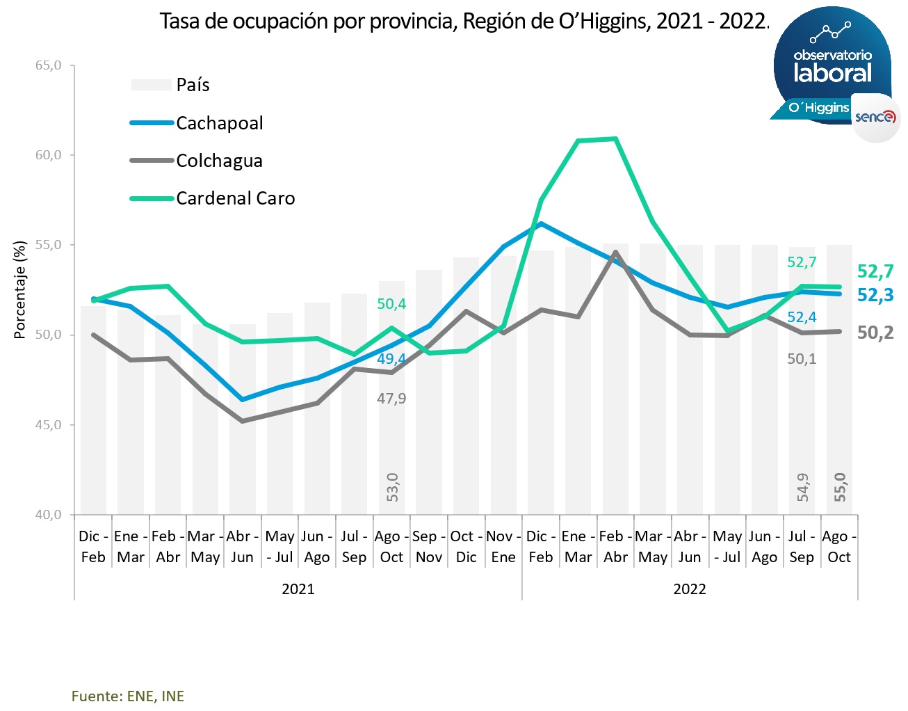 OCUPACIÓN DETUVO SU CRECIMIENTO EN LA REGIÓN DE OHIGGINS Ocupación por provincia