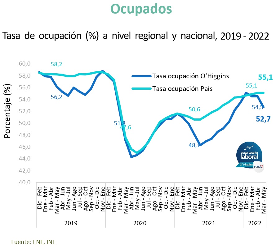 TASA DE OCUPACIÓN CONTINÚA A LA BAJA EN LA REGIÓN OCUPADOS