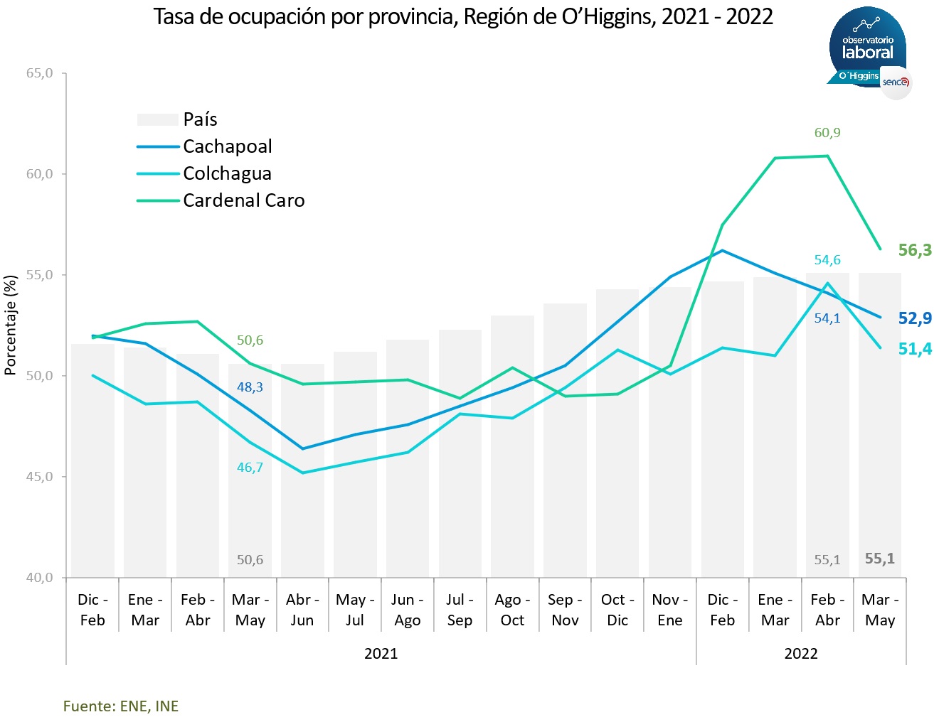 TASA DE OCUPACIÓN CONTINÚA A LA BAJA EN LA REGIÓN PROVINCIAS