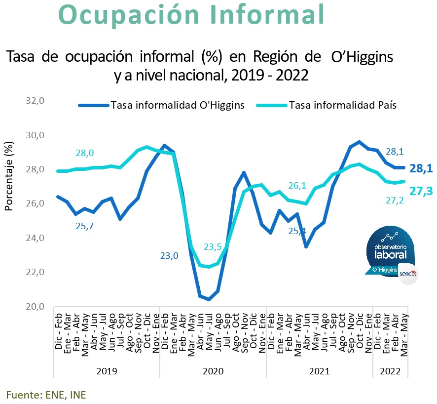 TASA DE OCUPACIÓN CONTINÚA A LA BAJA EN LA REGIÓN INFORMALIDAD