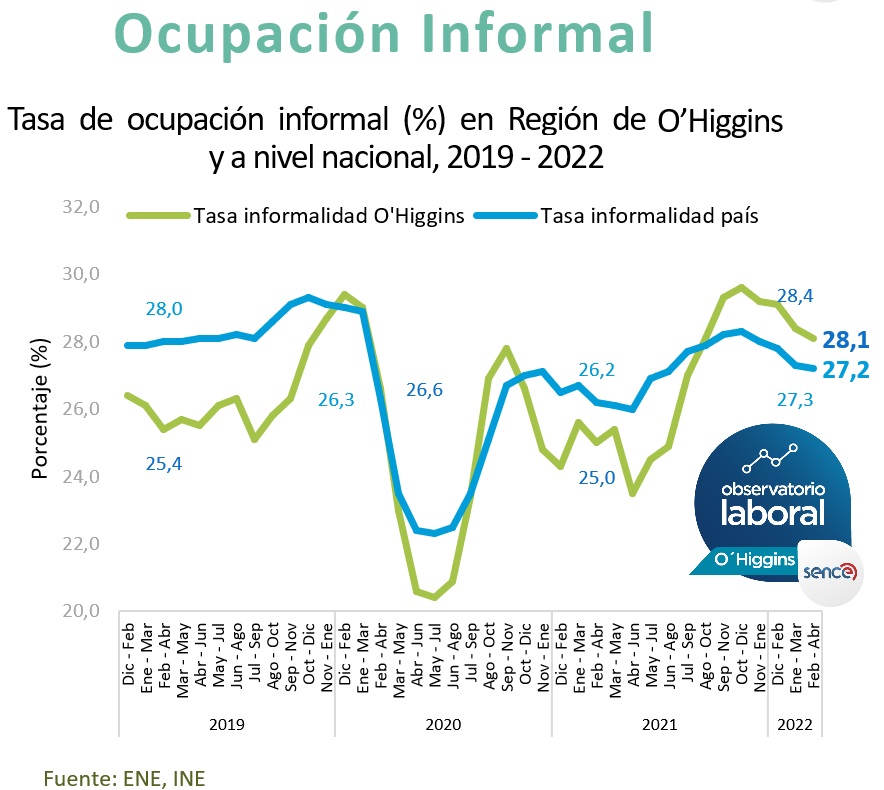 OCUPACIÓN SE MANTUVO PERO ES MENOR QUE A NIVEL PAÍS OCUPACIÓN INFORMAL