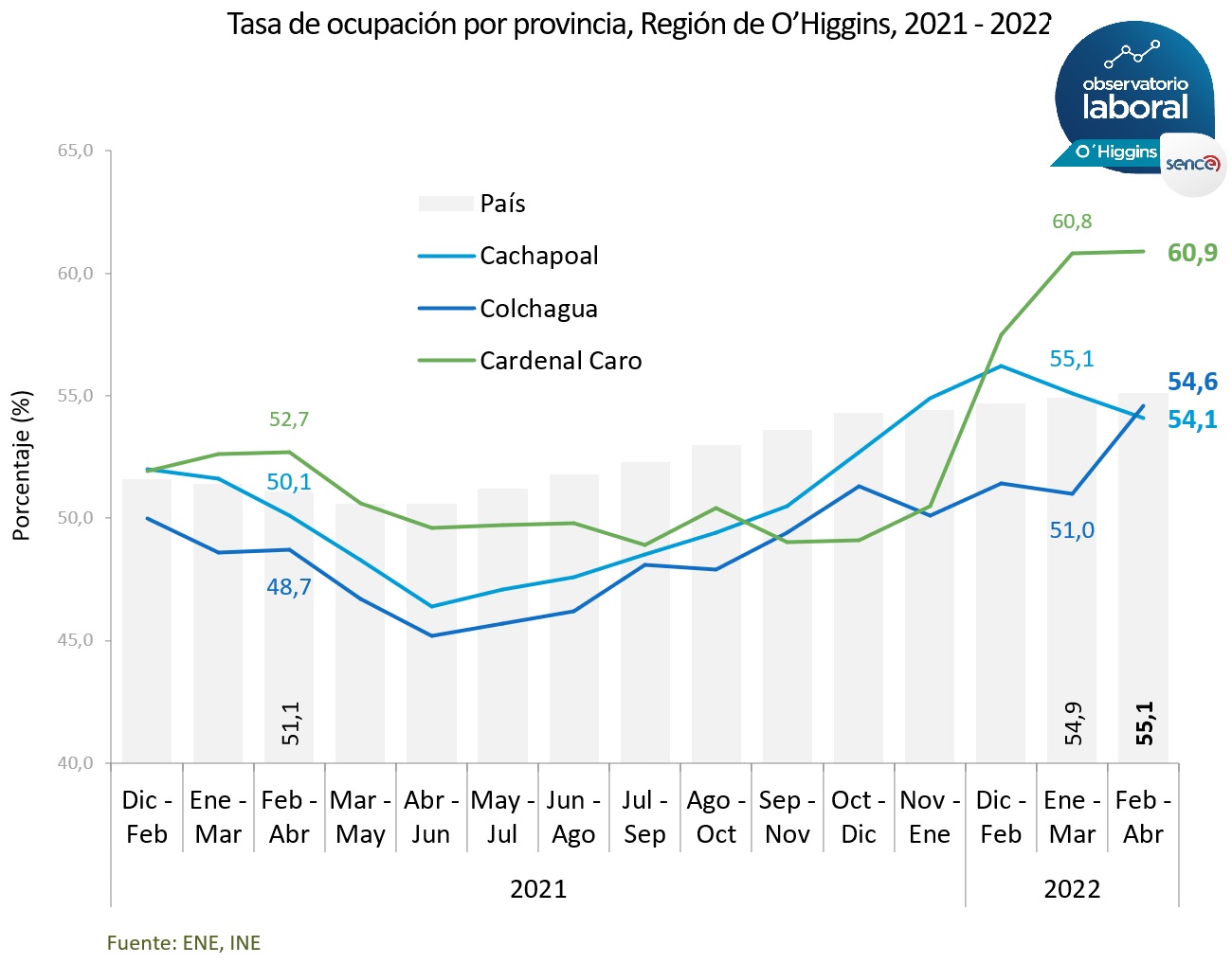 OCUPACIÓN SE MANTUVO PERO ES MENOR QUE A NIVEL PAÍS PROVINCIAS