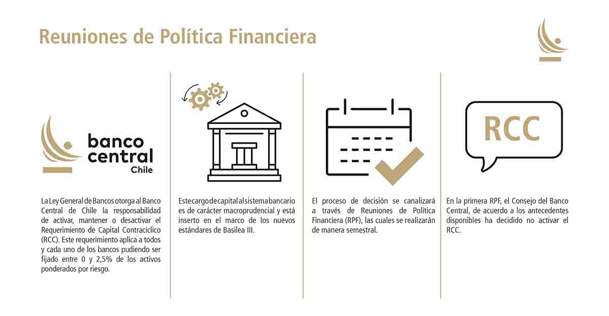 BANCO CENTRAL ACORDÓ NO ACTIVAR EL REQUERIMIENTO DE CAPITAL CONTRACÍCLICO
