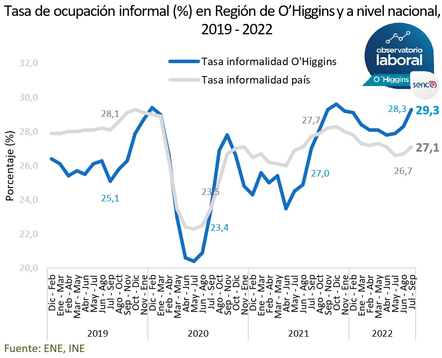 OCUPACIÓN SIGUE AL ALZA EN LA REGIÓN PERO AUMENTA LA INFORMALIDADInformalidad