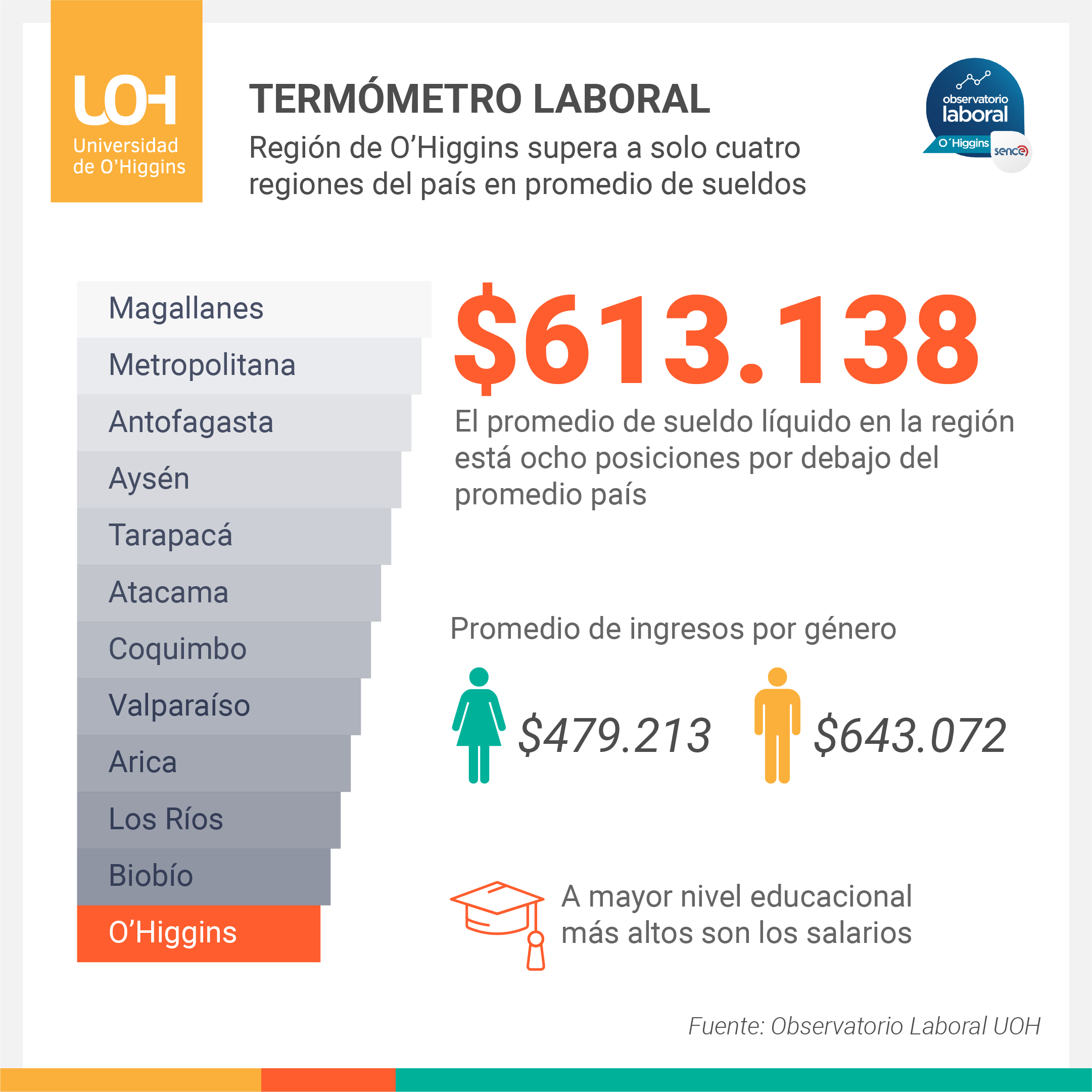 REGIÓN DE OHIGGINS SUPERA A SOLO CUATRO REGIONES DEL PAÍS EN PROMEDIO DE SUELDOS Infografía