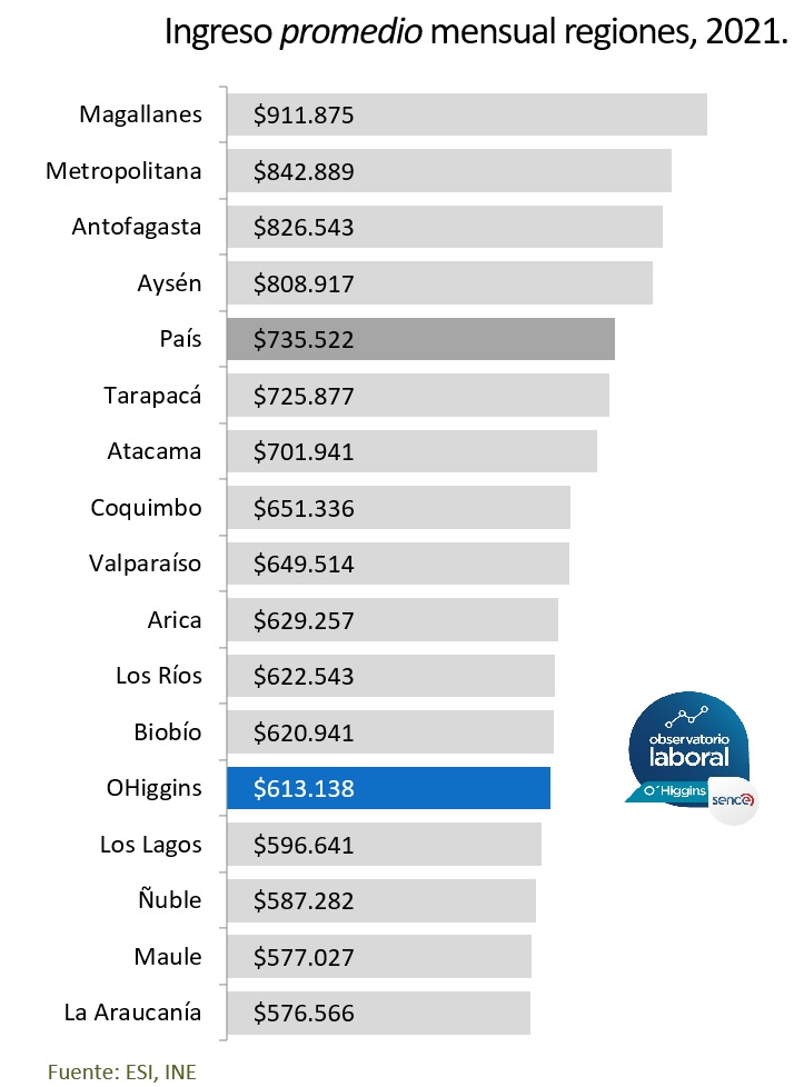 REGIÓN DE OHIGGINS SUPERA A SOLO CUATRO REGIONES DEL PAÍS EN PROMEDIO DE SUELDOS SUELDOS NACIONAL