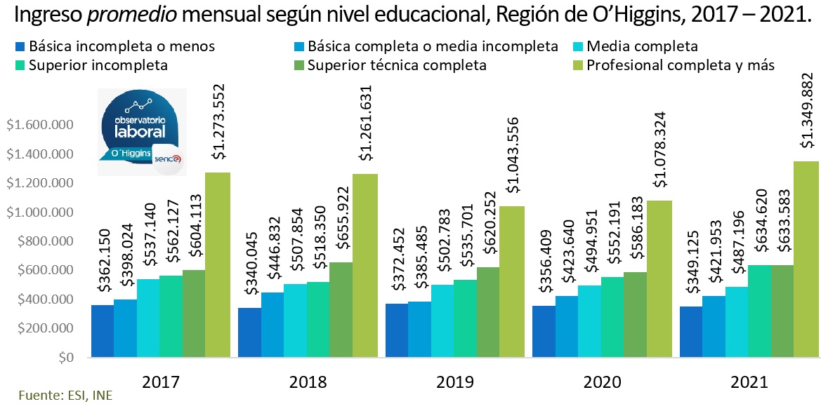 REGIÓN DE OHIGGINS SUPERA A SOLO CUATRO REGIONES DEL PAÍS EN PROMEDIO DE SUELDOS INGRESO PROMEDIO MENSUAL NIVEL EDUCACIONAL