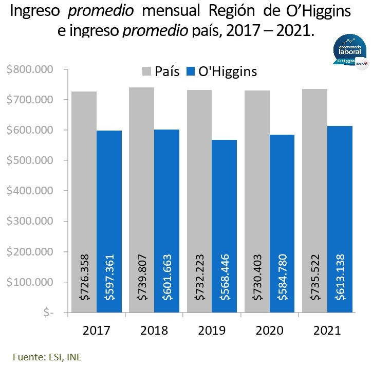 REGIÓN DE OHIGGINS SUPERA A SOLO CUATRO REGIONES DEL PAÍS EN PROMEDIO DE SUELDOS SUELDOS PROMEDIO MENSUAL 2017 2021