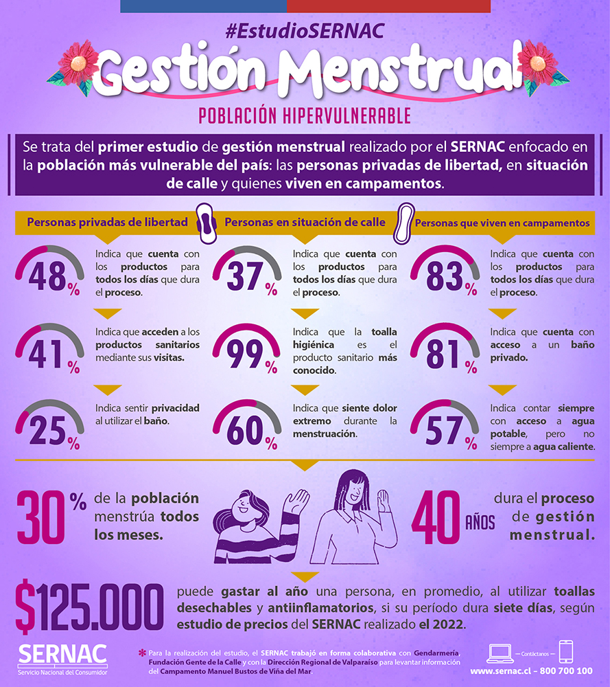SERNAC MENOS DE LA MITAD DE LAS INTERNAS ACCEDE A PRODUCTOS DE GESTIÓN MENSTRUAL LOS DÍAS QUE NECESITA infografía Estudio Gestión Menstrual 2023
