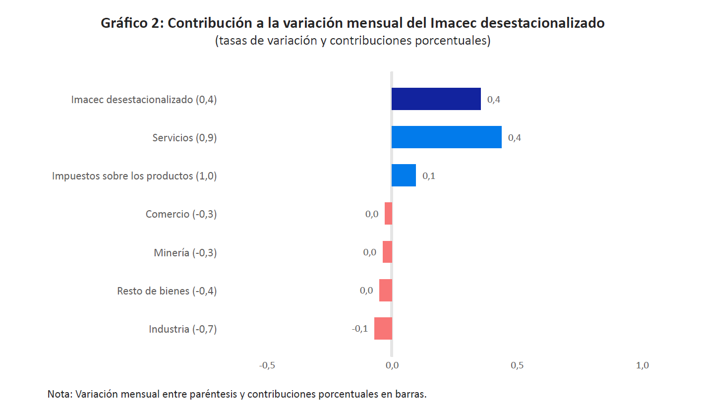 IMACE 2 DICIEMBRE 2024 lunes 2 de diciembre de 2024 grafico2 imacec oct24