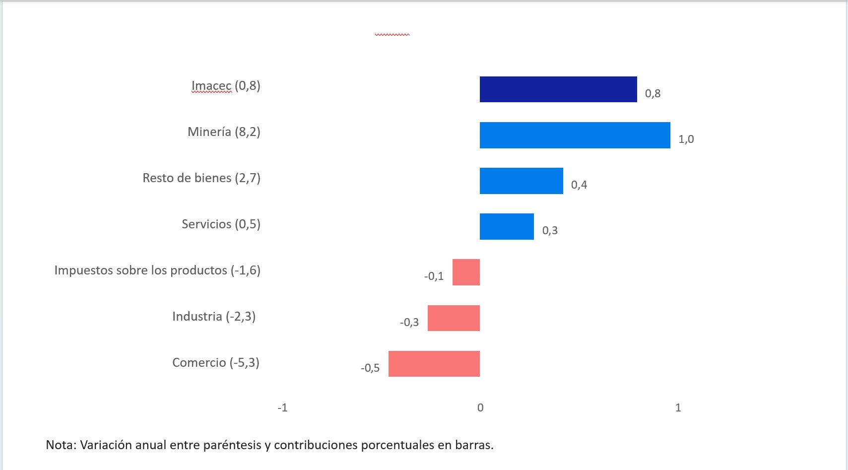 IMACEC GRAFICO 2