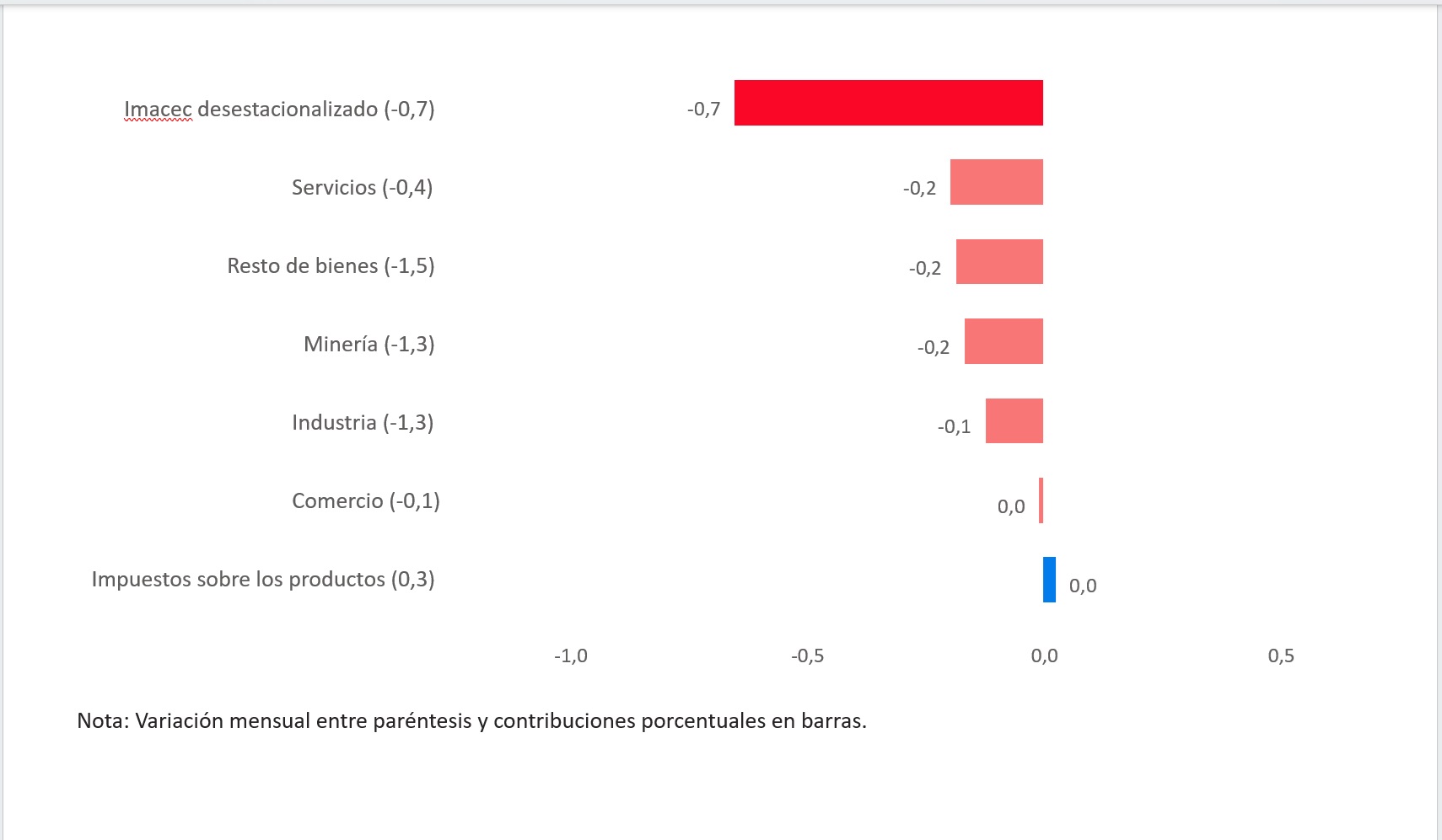 IMACEC GRAFICO 3