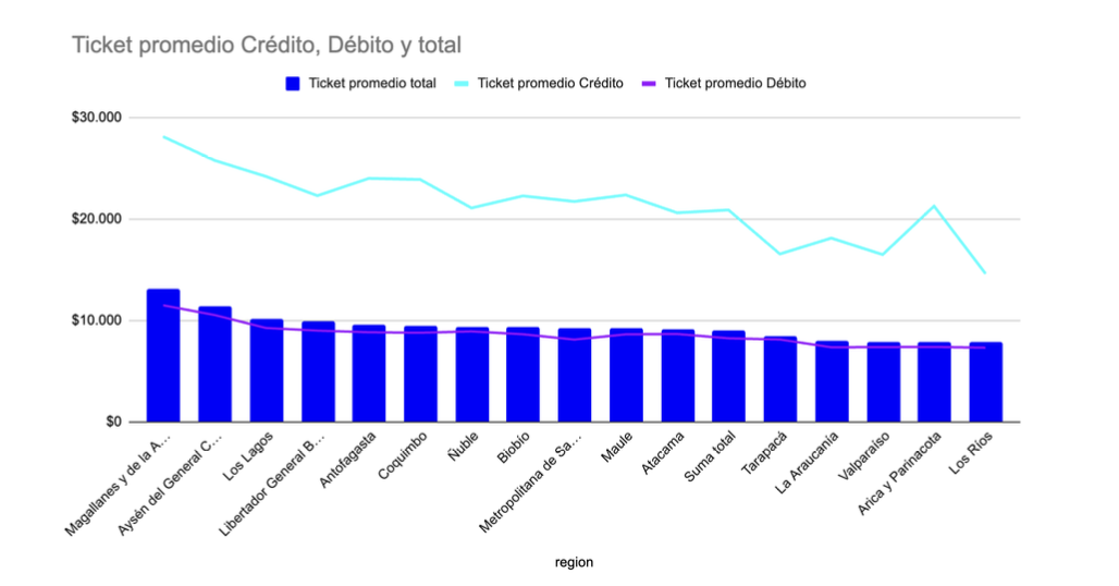 SONDEO DE TUU ENTREGA RADIOGRAFÍA DEL CONSUMO EN CHILE DÉBITO LIDERA CON EL 85.3 DE LOS MONTOS Y REGIONES CONCENTRAN EL 65.78 DEL GASTO TOTAL Ticket promedio