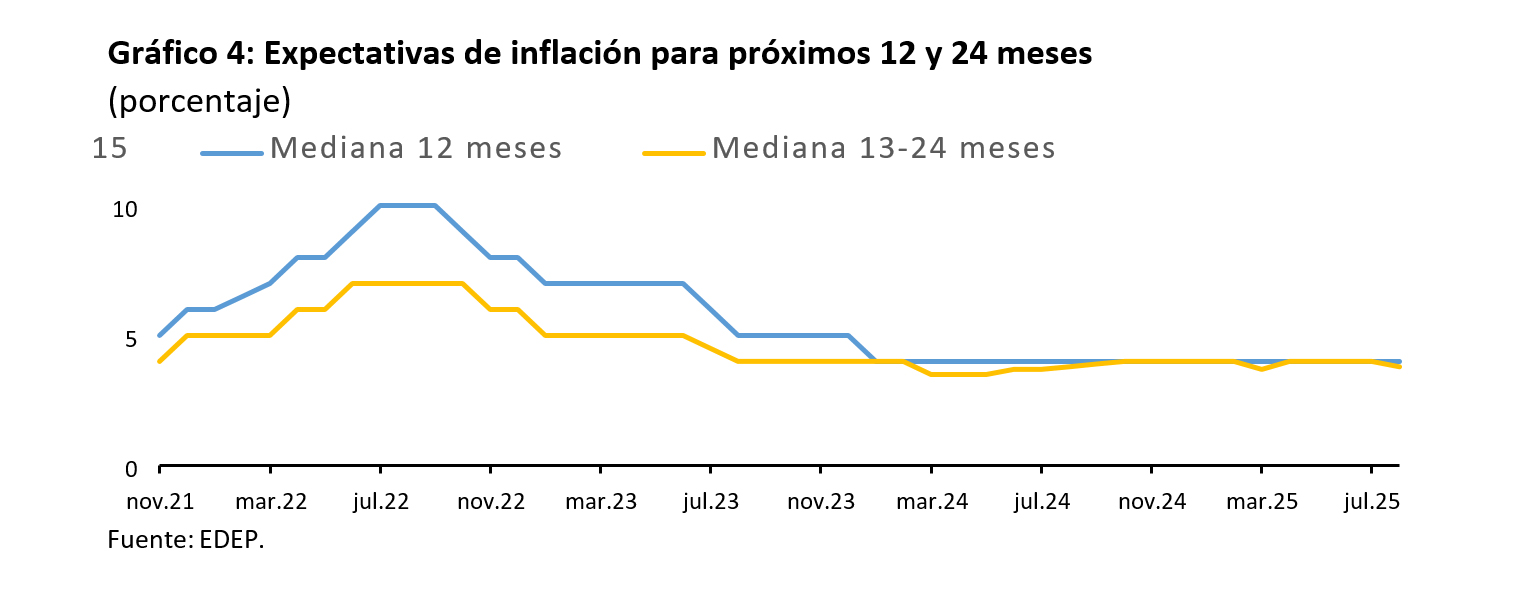 Banco Central publica resultados de Encuesta de Determinantes y Expectativas de Precios del trimestre móvil junio julio agosto de 2025 grafico