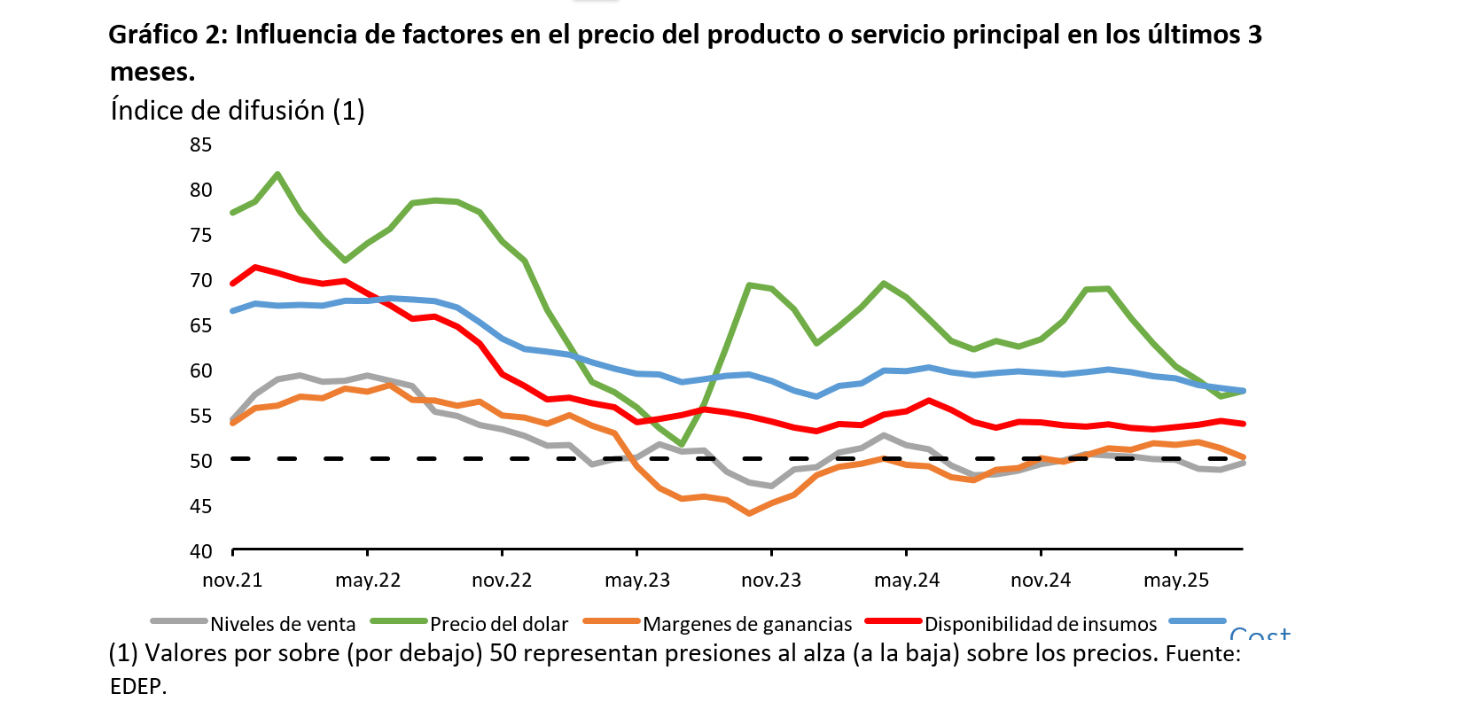Banco Central publica resultados de Encuesta de Determinantes y Expectativas de Precios del trimestre móvil junio julio agosto de 2025 grafico