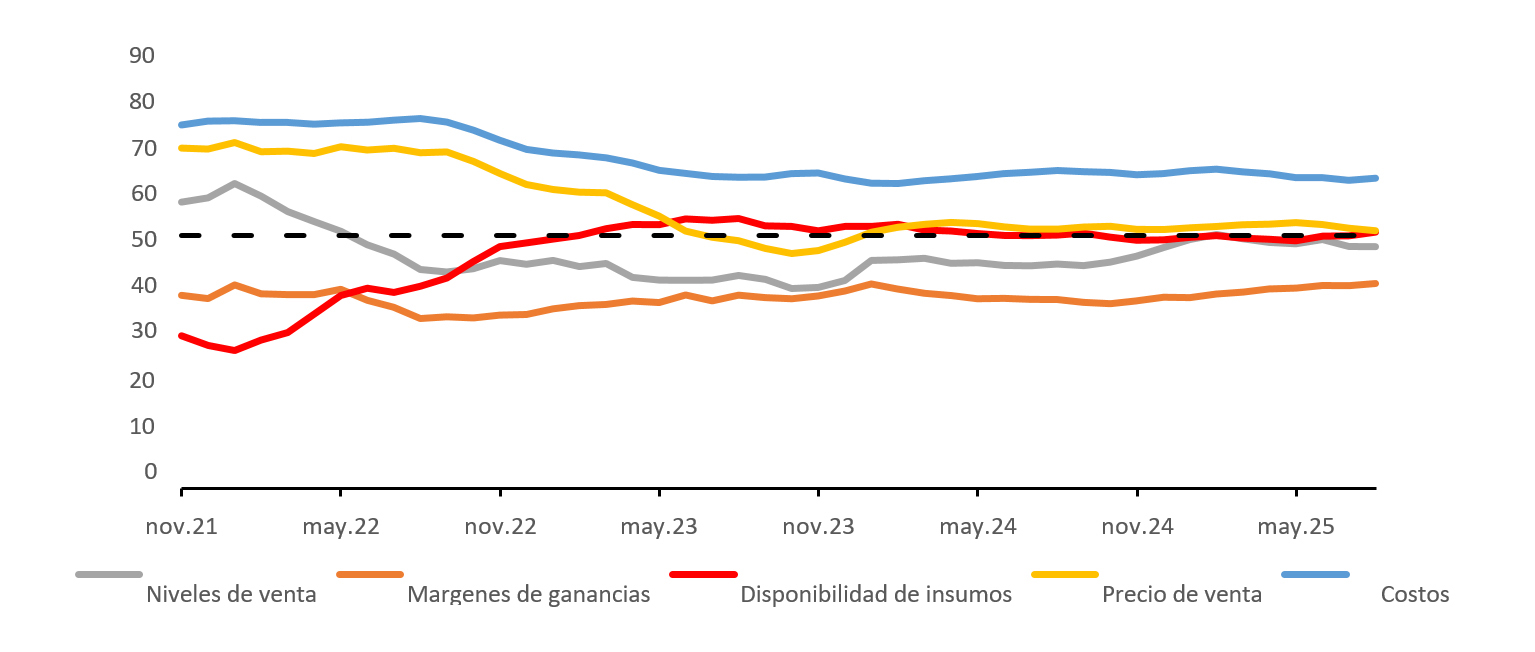 Banco Central publica resultados de Encuesta de Determinantes y Expectativas de Precios del trimestre móvil junio julio agosto de 2025 grafico